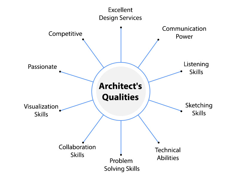 architect personality roman